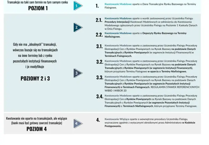 Poziomy kwotowań transakcji, w tym stawki międzybankowe PKO. Opisuje metody ustalania cen w zależności od dostępności danych rynkowych.