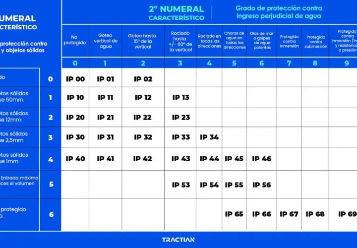 Tabla comparativa de grados de protección IP, mostrando diferencias entre IP65 y IP67 para protección contra polvo y agua.