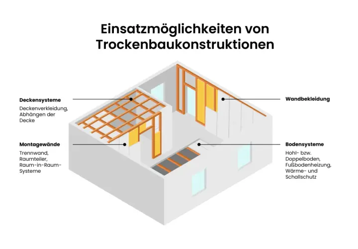 Illustration zeigt Einsatzmöglichkeiten von Trockenbaukonstruktionen: Deckensysteme (z.B. abgehängte Decke), Montagewände, Wandbekleidung und Bodensysteme.