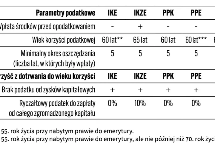 Porównanie IKE i IKZE: wpłaty przed opodatkowaniem, wiek korzyści (60/65 lat), minimalny okres oszczędzania (5 lat), brak podatku od zysków kapitałowych.