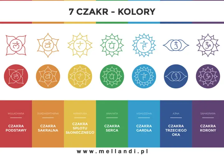 Grafika przedstawia 7 czakr, w tym czakrę sakralną w kolorze pomarańczowym, symbolizującą kreatywność i emocje.