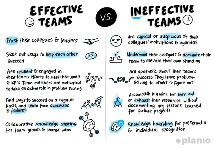 Effective vs. ineffective teams: trust, collaboration, and learning drive success, while suspicion, undermining, and knowledge hoarding hinder performance management.