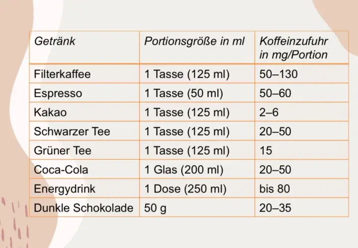 Tabelle zeigt Getränke und ihre Koffeinwerte. Filterkaffee hat den höchsten Koffeinwert, gefolgt von Espresso.