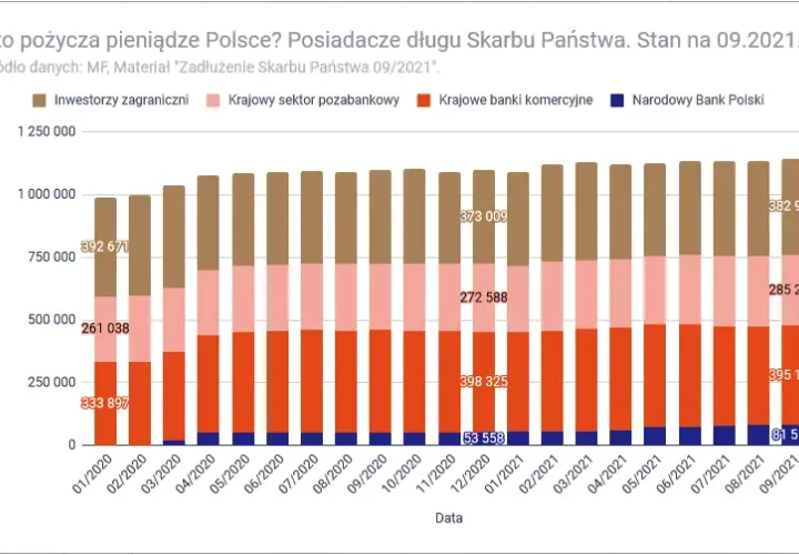 U kogo Polska jest zadłużona? Zaskakujące fakty o długach publicznych