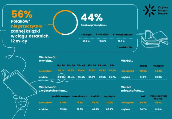 Czy statystyczny Polak w ogóle czyta książki? Aktualne dane o czytelnictwie w Polsce