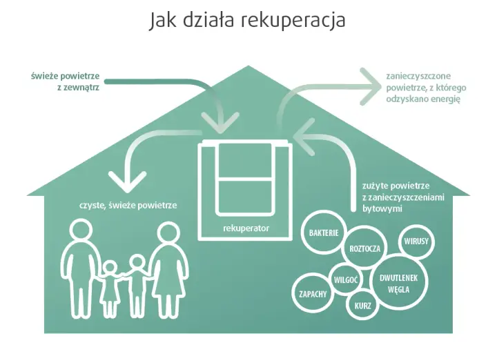 Rekuperacja - jakie korzyści przynosi dla domu i zdrowia?