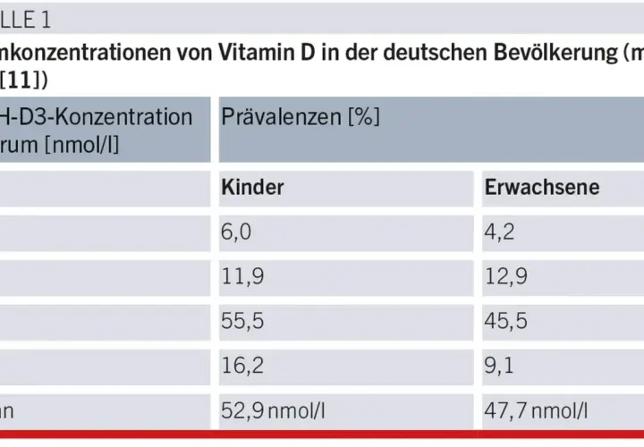 Vitamin D Werte: So erkennen Sie Mangel und optimale Werte für Ihre Gesundheit