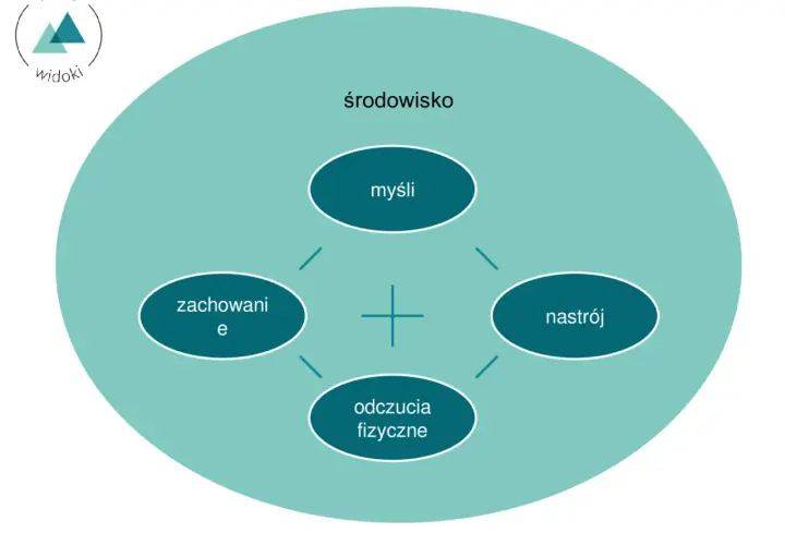 Schemat przedstawia holistyczne podejście: środowisko, myśli, zachowania, odczucia fizyczne i nastrój wzajemnie na siebie wpływają.