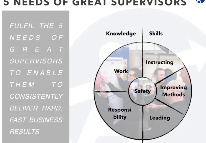 Diagram showing the 5 needs of great supervisors: Knowledge, Skills, Instructing, Improving Methods, Leading, Responsibility, Safety, and Work. These are the tools of leadership.