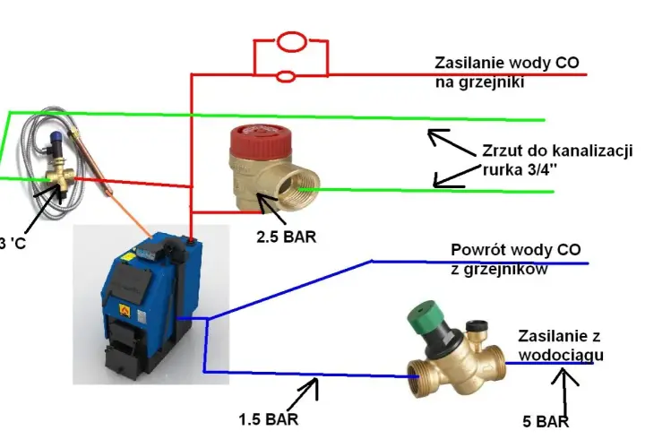 Schemat instalacji CO z piecem. Zawór bezpieczeństwa 2.5 BAR do pieca w układzie otwartym, zrzut do kanalizacji.