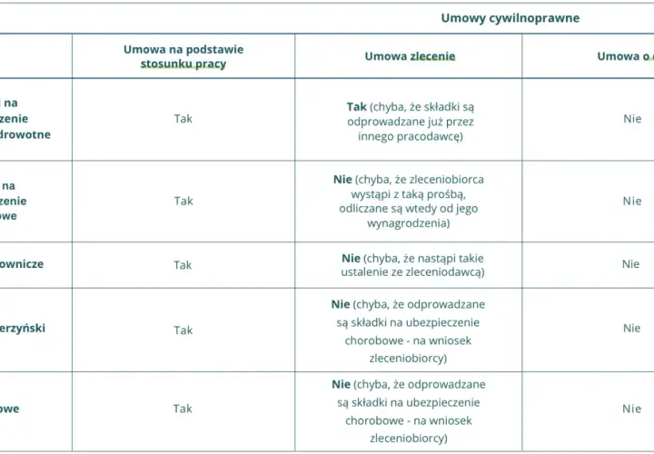 Tabela porównująca składki i świadczenia w umowach o pracę, zlecenia i o dzieło. Zleceniobiorca może otrzymać dodatek do wynagrodzenia w postaci składek.