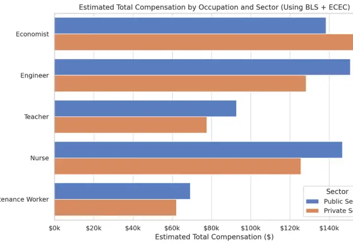 Bar chart comparing estimated total compensation for public vs private sector jobs across five occupations.
