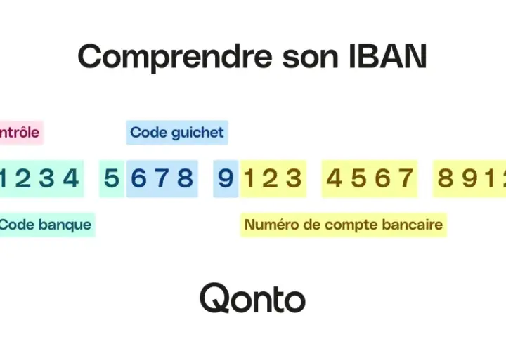 Comprendre son IBAN : clé de contrôle, code guichet, clé RIB, code pays, code banque et numéro de compte bancaire.