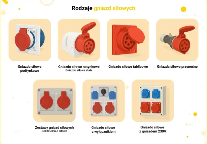 Różne rodzaje gniazd siłowych: podtynkowe, natynkowe, tablicowe, przenośne, zestawy oraz z wyłącznikiem i gniazdem 230V.