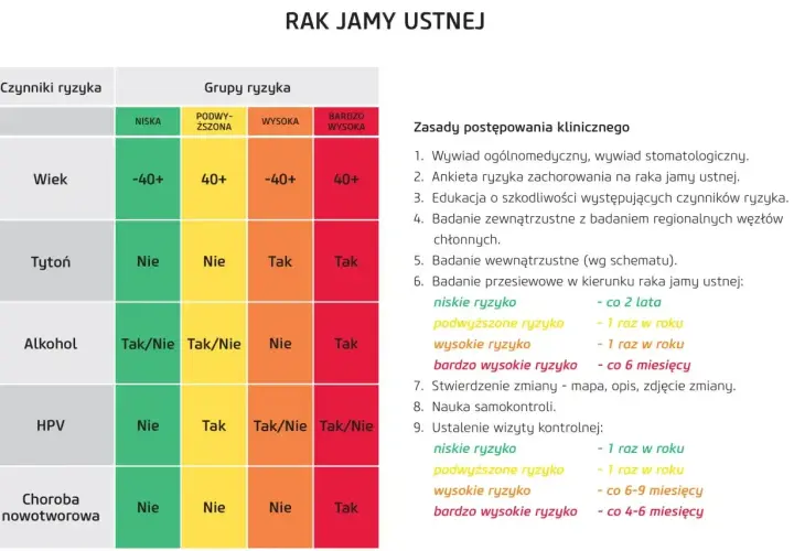 Tabela przedstawia czynniki ryzyka i grupy ryzyka zachorowania na raka jamy ustnej, wskazując rokowania i zalecenia kontrolne.