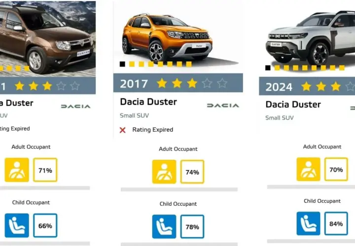 Porównanie bezpieczeństwa dacia duster ncap: modele z 2011, 2017 i 2024 roku, z wynikami ochrony dorosłych i dzieci.