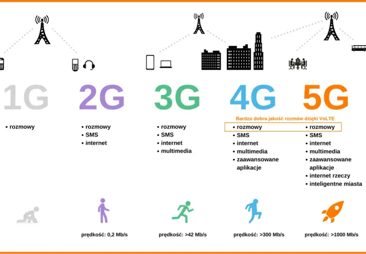 Ewolucja sieci komórkowych: od 1G do 5G, pokazująca rozwój usług i prędkości. Pomaga wybrać, jaką sieć komórkową wybrać.