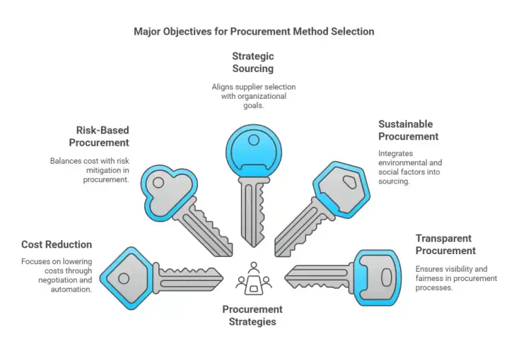 Five keys represent procurement strategies: Cost Reduction, Risk-Based, Strategic Sourcing, Sustainable, and Transparent. Choosing the best value involves balancing these objectives.