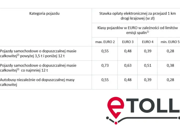 Tabela pokazuje, ile kosztują autostrady we Francji dla różnych kategorii pojazdów i klas emisji spalin.