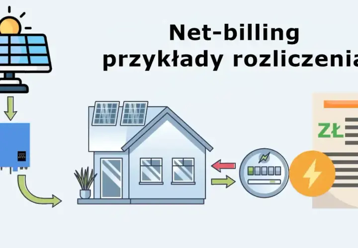 Schemat ilustruje net-billing: panele słoneczne na dachu domu, falownik, licznik energii i rachunek.