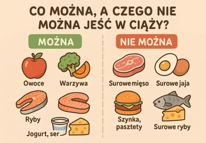 Ilustracja porównująca dozwolone (owoce, warzywa, ryby, jogurt, ser) i niedozwolone (surowe mięso, jaja, ryby, szynka, pasztety) produkty spożywcze w ciąży.