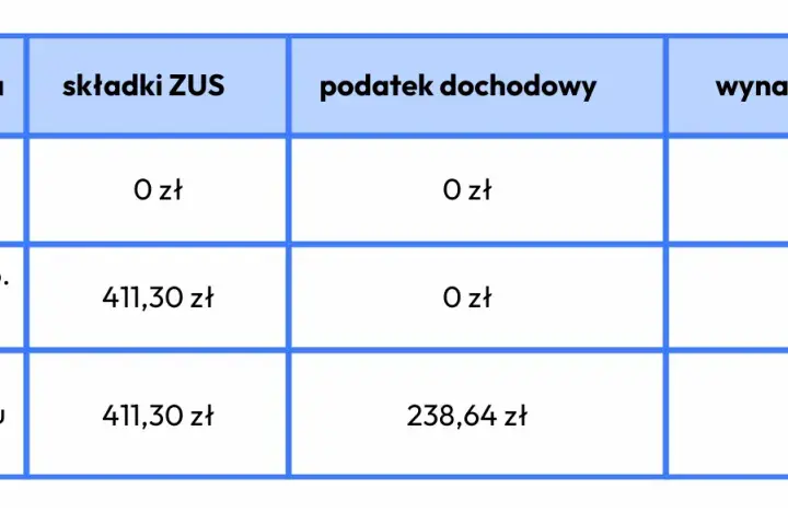 Umowa zlecenie 2026: ZUS, podatki, stawka minimalna co musisz wiedzieć?