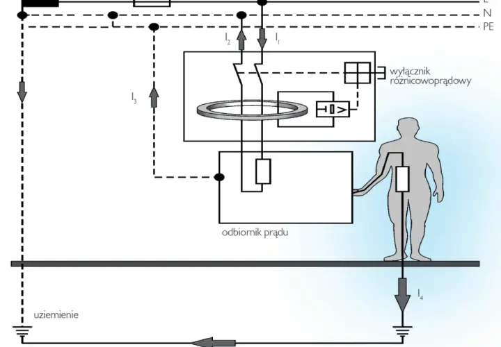 Schemat przedstawia elementy instalacji elektrycznej: wyłącznik różnicowoprądowy, odbiornik prądu i uziemienie, chroniące człowieka.