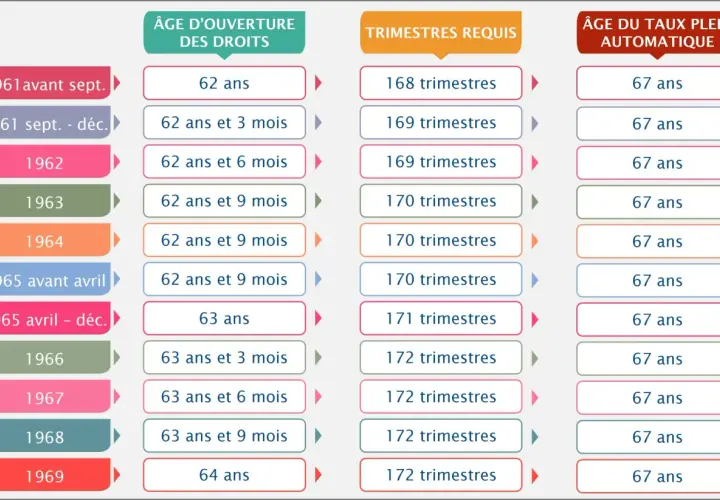 Tableau illustrant les âges et trimestres requis pour la réforme des retraites, montrant l'évolution selon l'année de naissance.