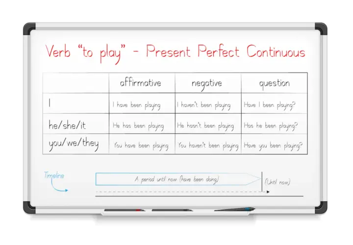 Tabela czasownika "to play" w Present Perfect Continuous. Pokazuje formy twierdzące, przeczące i pytające, np. "I have been playing".