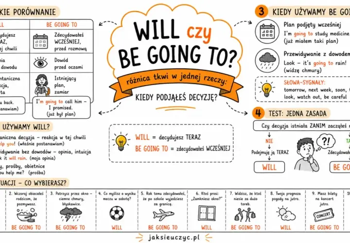 Kiedy myślisz "WILL", a kiedy "BE GOING TO"? Wykres wyjaśnia, kiedy decyzja jest teraz, a kiedy była wcześniej.