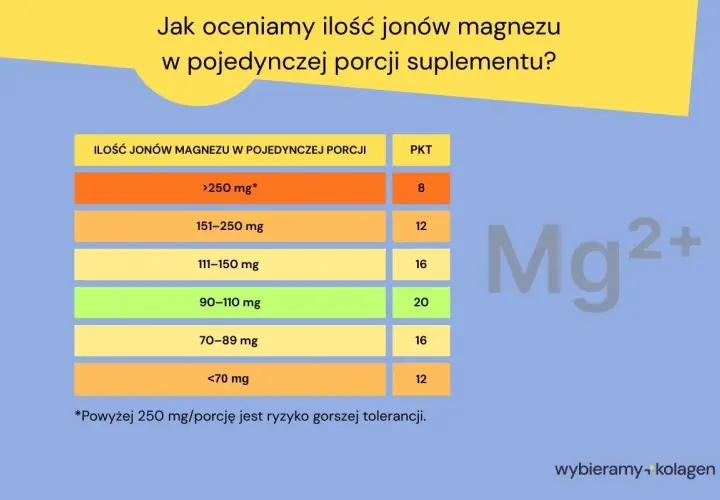 Tabela pokazuje ile magnezu dziennie jest w porcji suplementu. Różne ilości mg magnezu mają przypisane punkty.