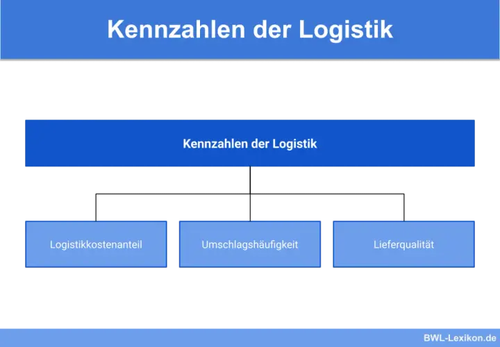 Diagramm zeigt Kennzahlen der Logistik: Logistikkostenanteil, Umschlagshäufigkeit, Lieferqualität. Dies hilft zu verstehen, was Lagerlogistik ist.