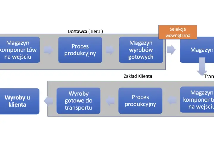 Schemat przepływu materiałów od dostawcy do klienta, ilustrujący system traceability.