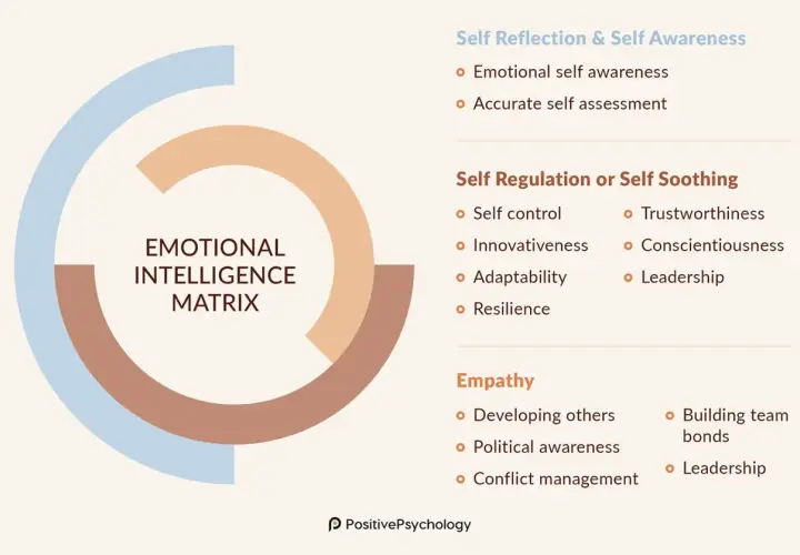 Emotional Intelligence Matrix diagram. It illustrates how insight and awareness contribute to self-reflection, self-regulation, and empathy, fostering personal growth.