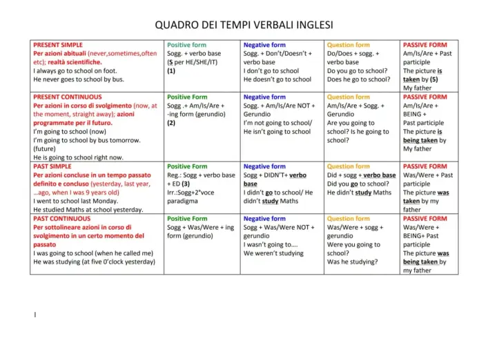 Schema tempi verbali inglesi: Present Simple, Continuous, Past Simple, Continuous. Esempi di frasi con il passato in inglese.