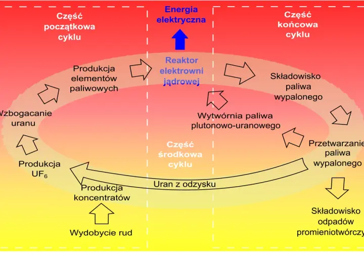 Schemat cyklu paliwowego: od wydobycia rud, przez wzbogacanie uranu, produkcję elementów paliwowych, reaktor jądrowy, aż po składowisko odpadów.