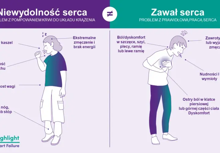 Ilustracja porównująca objawy niewydolności serca (kaszel, duszności, obrzęki) i zawału (ból w klatce, nudności, zawroty głowy).