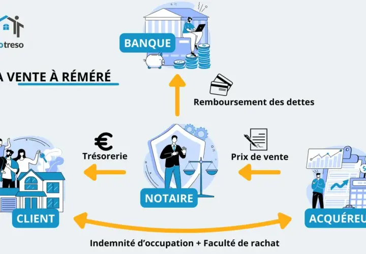 Schéma expliquant la vente à réméré : client, trésorerie, notaire, acquéreur, banque et remboursement des dettes.