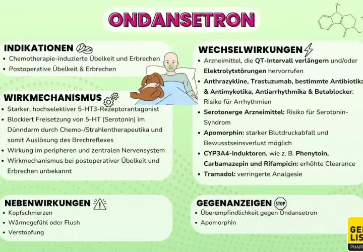 Ondansetron: Indikationen (Chemo-/postoperative Übelkeit), Wirkmechanismus (Serotonin-Blockade), Nebenwirkungen (Kopfschmerzen), Wechselwirkungen & Gegenanzeigen.