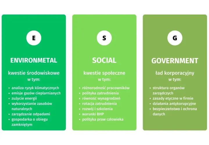Trzy kolumny: E (środowisko), S (społeczne), G (ład korporacyjny). Wyjaśnienie, co to ESG.