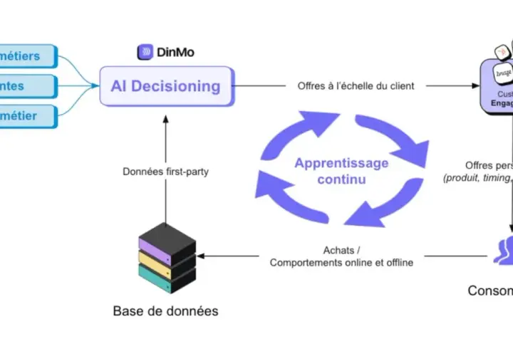 Schéma d'un système d'information : objectifs, contraintes, contexte métier alimentent l'IA Decisioning. L'apprentissage continu optimise les offres personnalisées pour les consommateurs.
