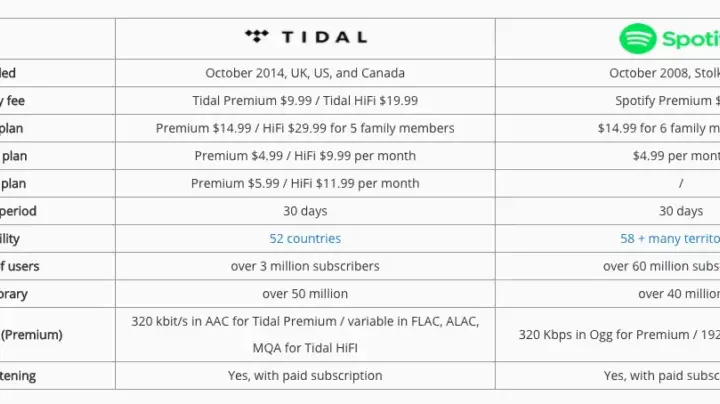 Co lepsze Tidal czy Spotify? Porównanie dźwięku, ceny i funkcji