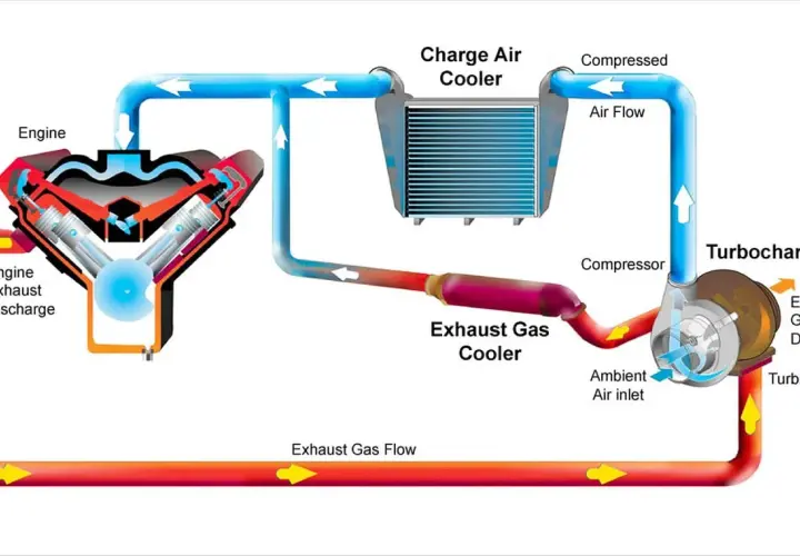 Schemat silnika z turbosprężarką i chłodnicą powietrza doładowującego. Intercooler schładza sprężone powietrze przed trafieniem do silnika.