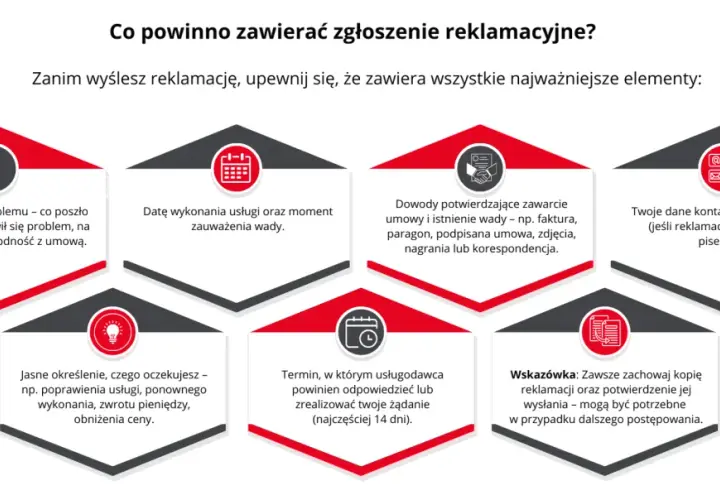 Zgłoszenie reklamacyjne powinno zawierać: opis problemu, datę, dowody, dane kontaktowe, oczekiwania i termin odpowiedzi. Zachowaj kopię reklamacji.
