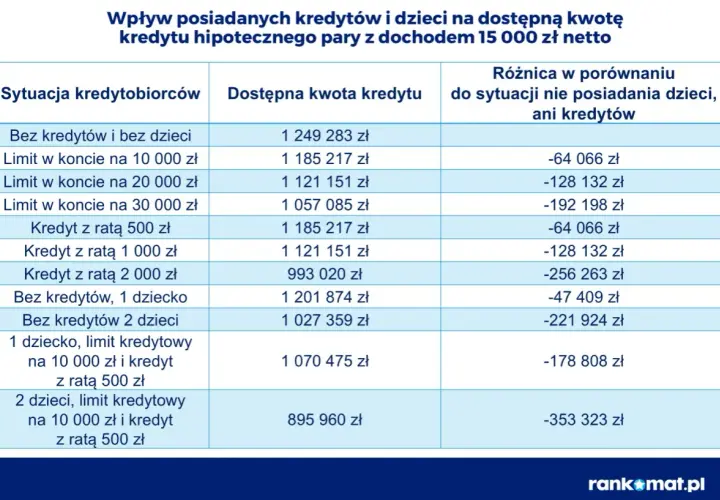 Tabela pokazuje, bik co to za kredyt hipoteczny, gdy para ma 15 tys. zł dochodu. Różnice w dostępnej kwocie w zależności od posiadanych kredytów i dzieci.