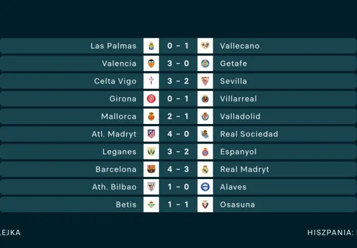 Wyniki 35. kolejki ligi hiszpańskiej: Barcelona pokonała Real Madryt 4-3, a Valencia 3-0 Getafe.