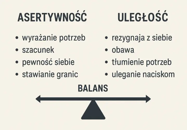 Brak asertywności to uleganie naciskom, tłumienie potrzeb i obawa. Asertywność to wyrażanie siebie, szacunek i stawianie granic.