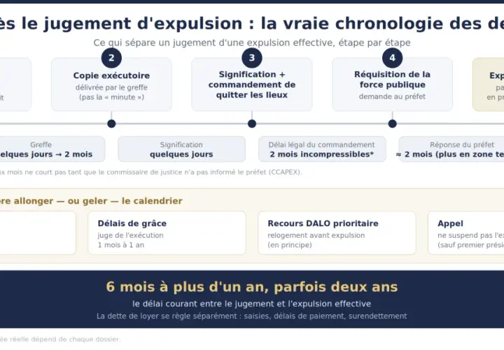 Chronologie des étapes d'une expulsion locataire : du jugement à l'expulsion effective, avec les délais et les recours possibles.
