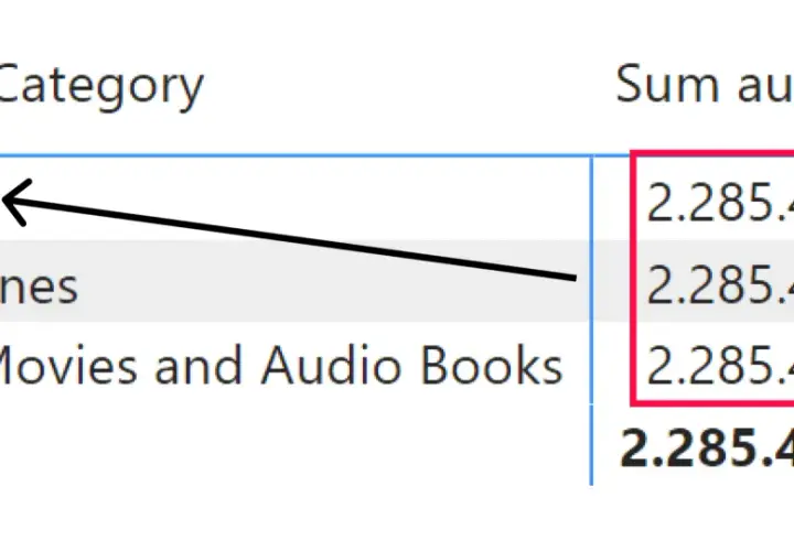 Dax Power BI: report con categorie di prodotti (Audio, Cell phones, Music, Movies and Audio Books) e somma vendite.
