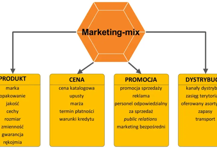 Schemat marketing-mix z elementami: produkt, cena, promocja i dystrybucja. Dystrybucja obejmuje kanały marketingowe.